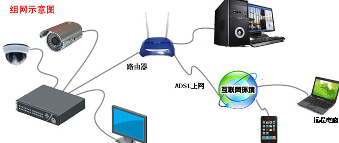 硬盘录像机监控系统组网方案