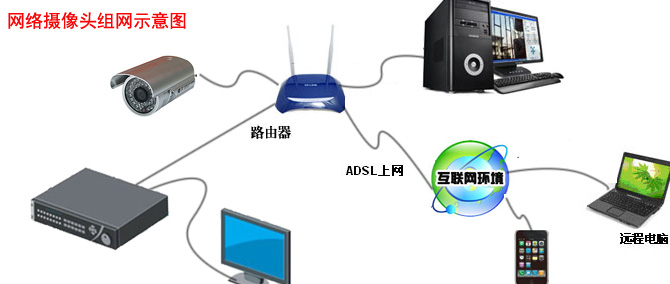 网络摄像头加网络录像机监控系统组网方案